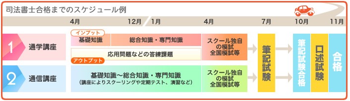 取得ルートを図解