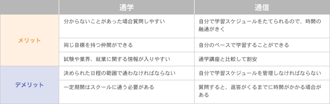 通学と通信