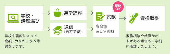 医療事務の資格取得方法イメージ