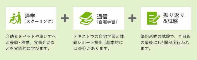 通学(スクーリング)+通信(自宅学習)+振り返り&試験