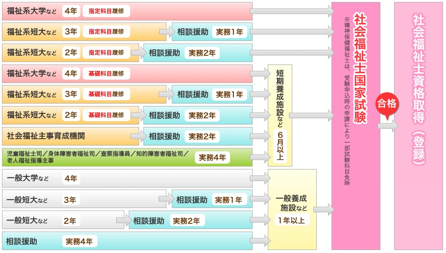 取得ルートを図解