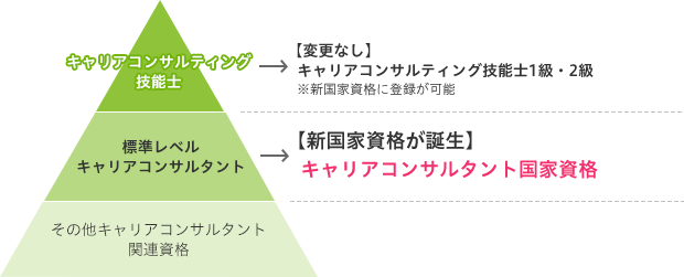 キャリアコンサルタント資格の図