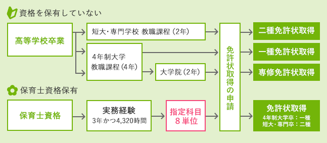 幼稚園教諭免許状取得の流れ