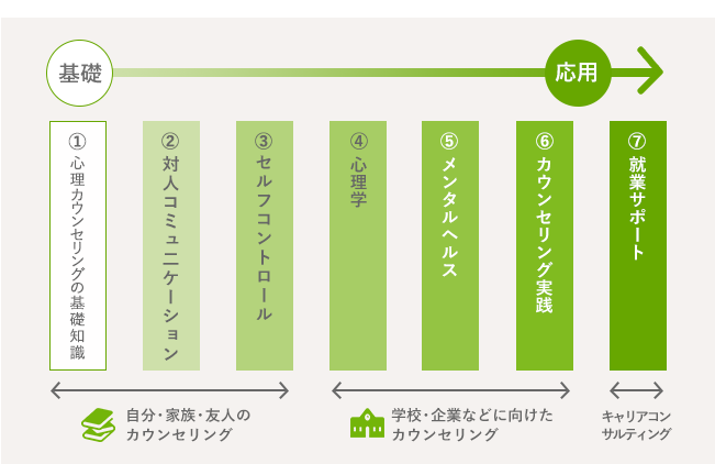 心理カウンセラーの学習内容の図