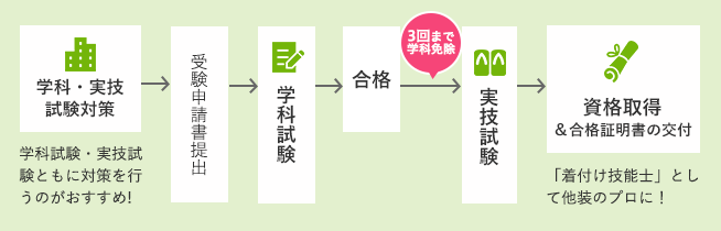 国家資格着付け技能検定1級・2級資格取得の流れ