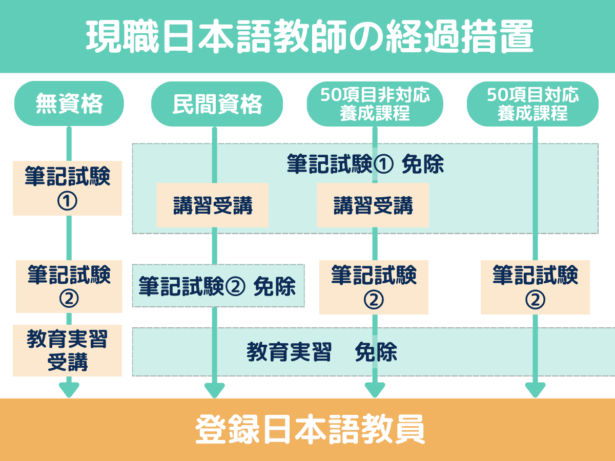登録日本語教員の現役日本語教師向けの経過措置