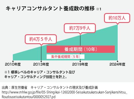 キャリアコンサルタント養成数の推移イメージ