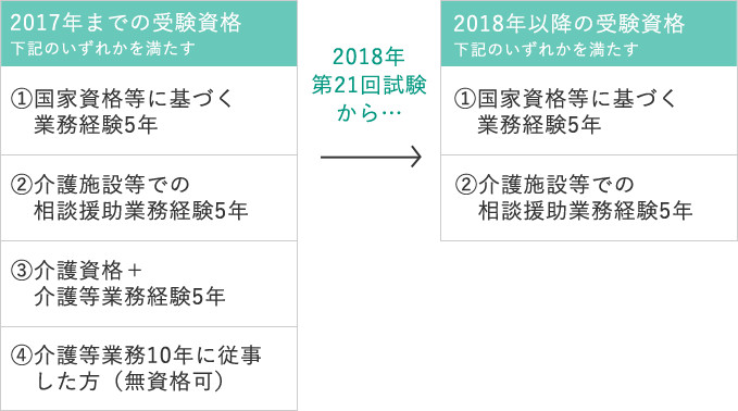 資格 ケアマネジャー 産業ケアマネの資格試験