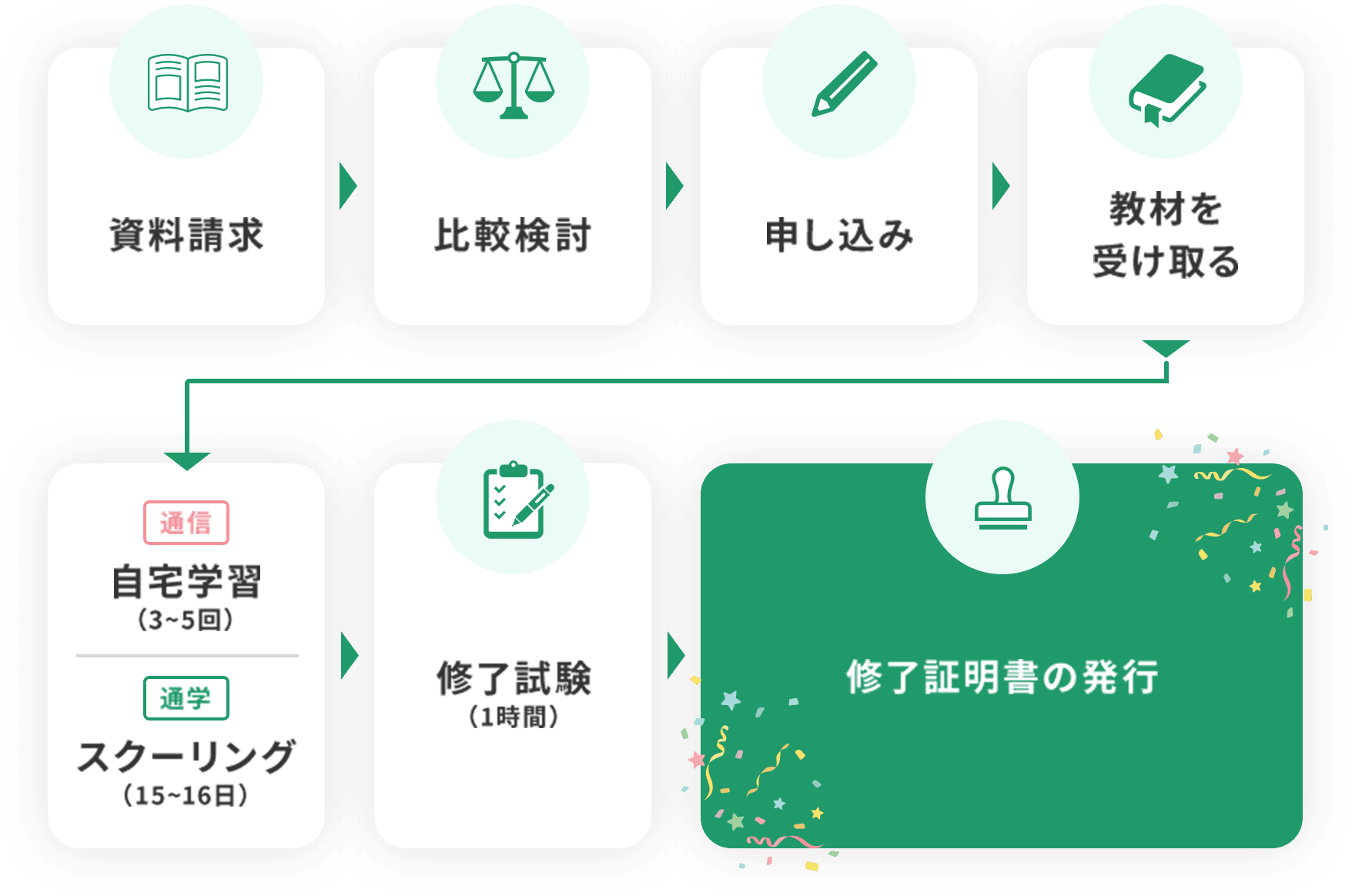 介護職員初任者研修修了までの流れ