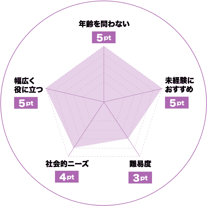 心理・メンタルヘルスのおすすめレーダーチャート