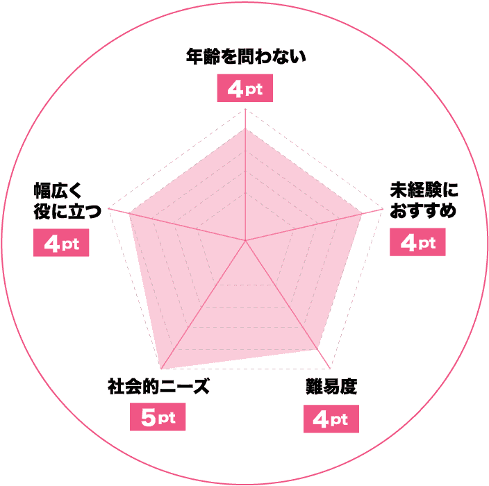 IT・Webのおすすめレーダーチャート