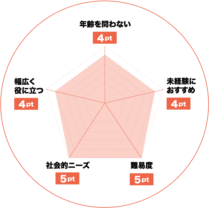 宅建士（宅地建物取引士）のおすすめレーダーチャート