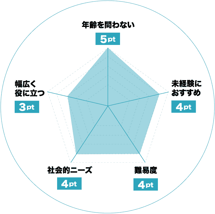 キャリアコンサルタントのおすすめレーダーチャート