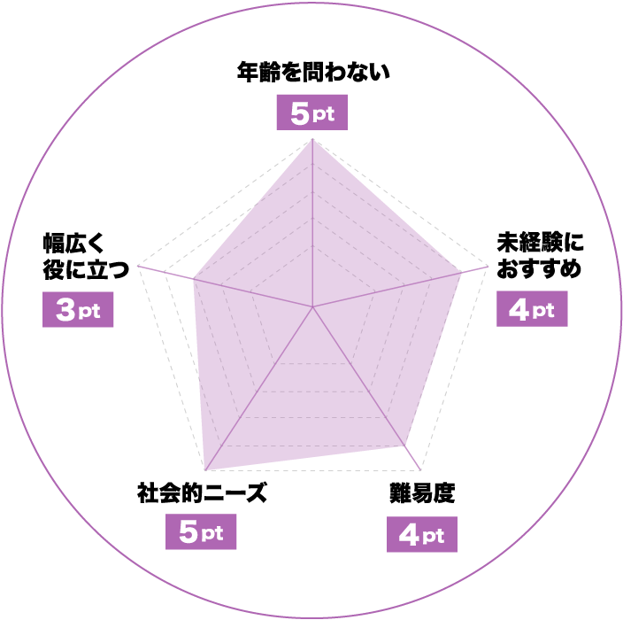 日本語教師のおすすめレーダーチャート
