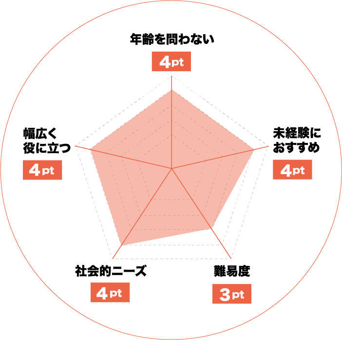 心理学・カウンセラーのおすすめレーダーチャート