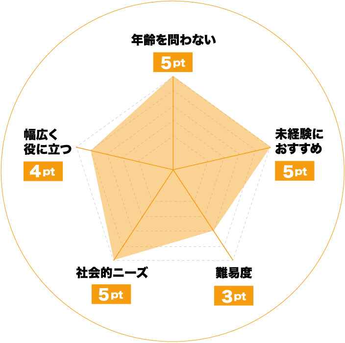 介護職員初任者研修のレーダーチャート