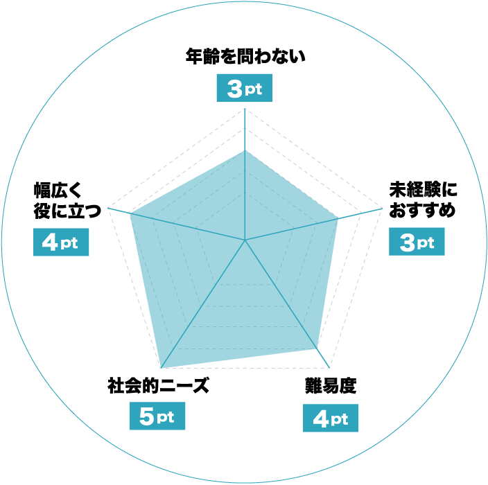 Web・ITのおすすめレーダーチャート