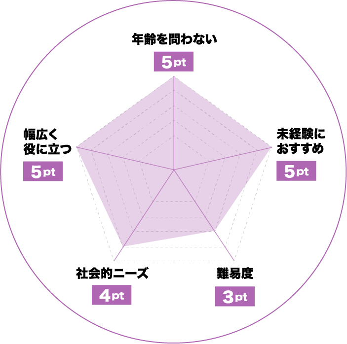 心理学・カウンセラーのおすすめレーダーチャート