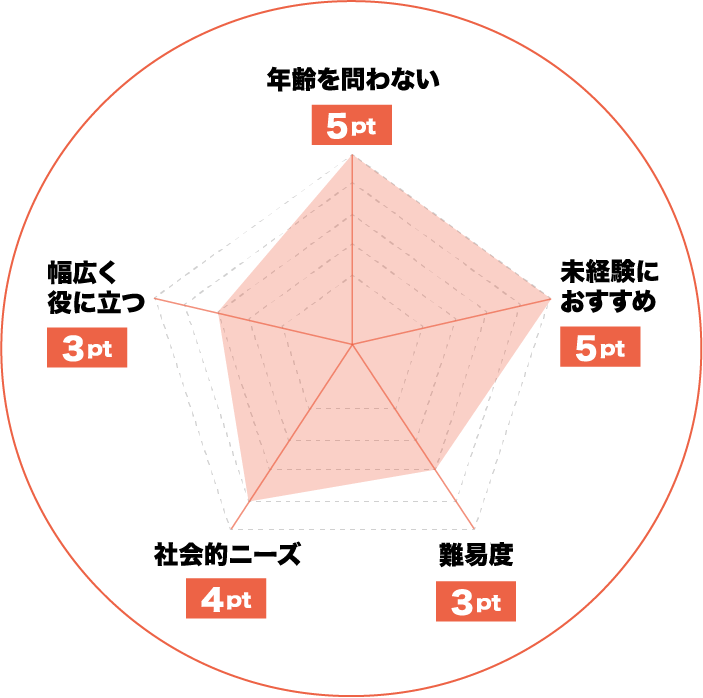ペットのおすすめレーダーチャート