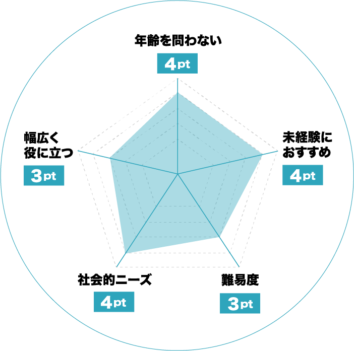 ドローンのおすすめレーダーチャート