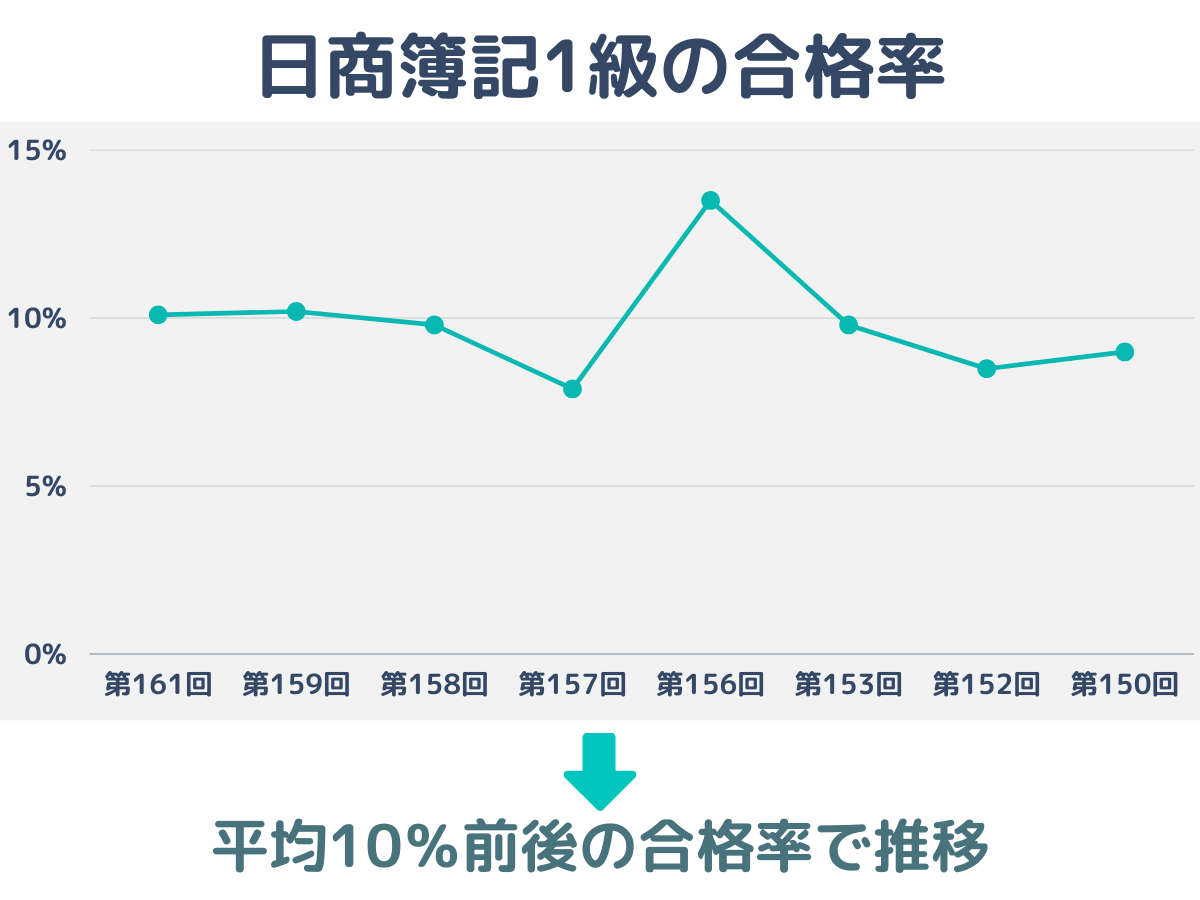 簿記1級の合格率
