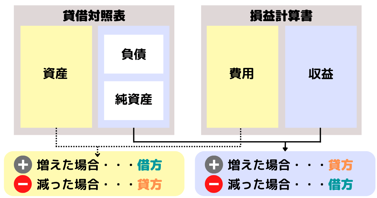 仕訳ルールの考え方