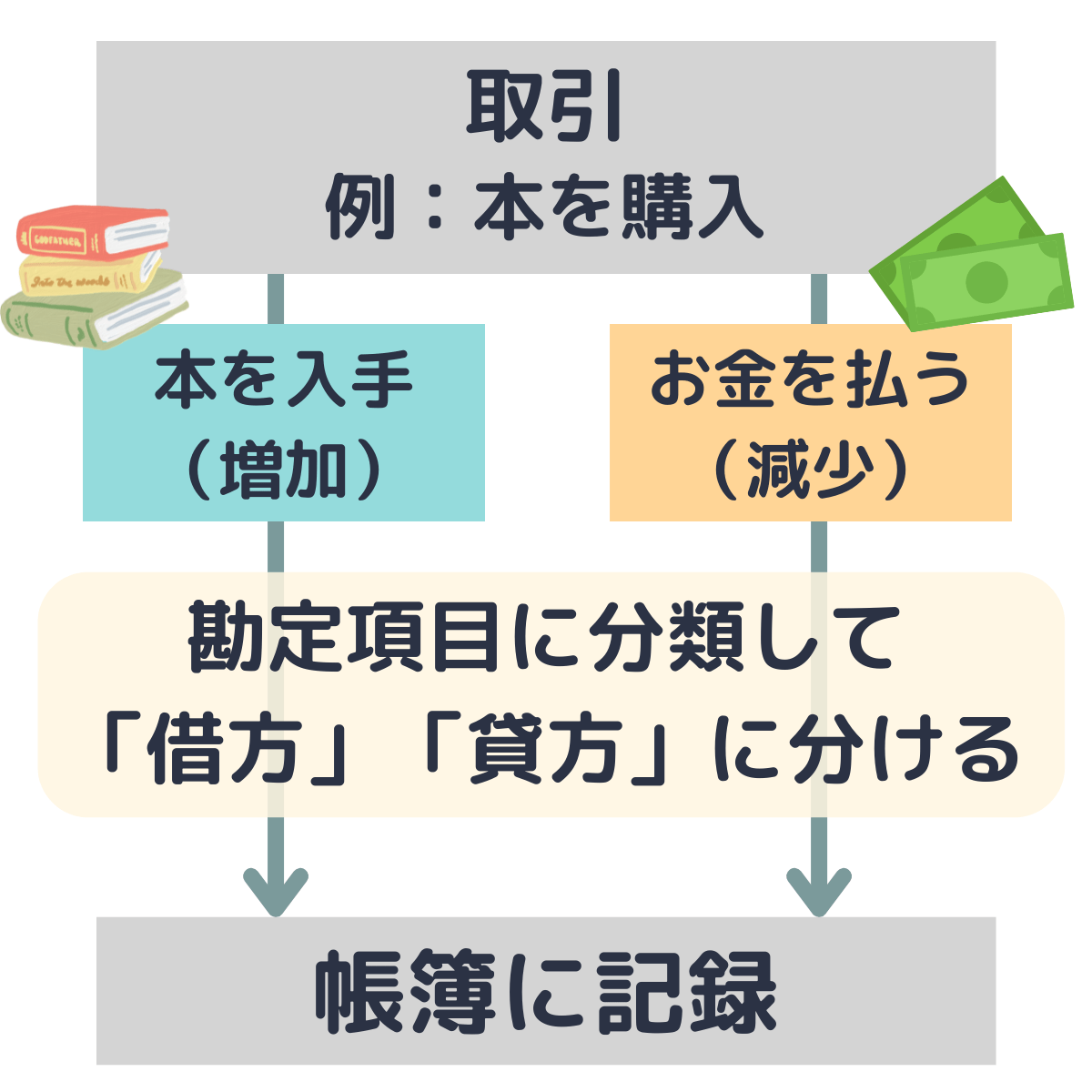 簿記の仕訳とは？