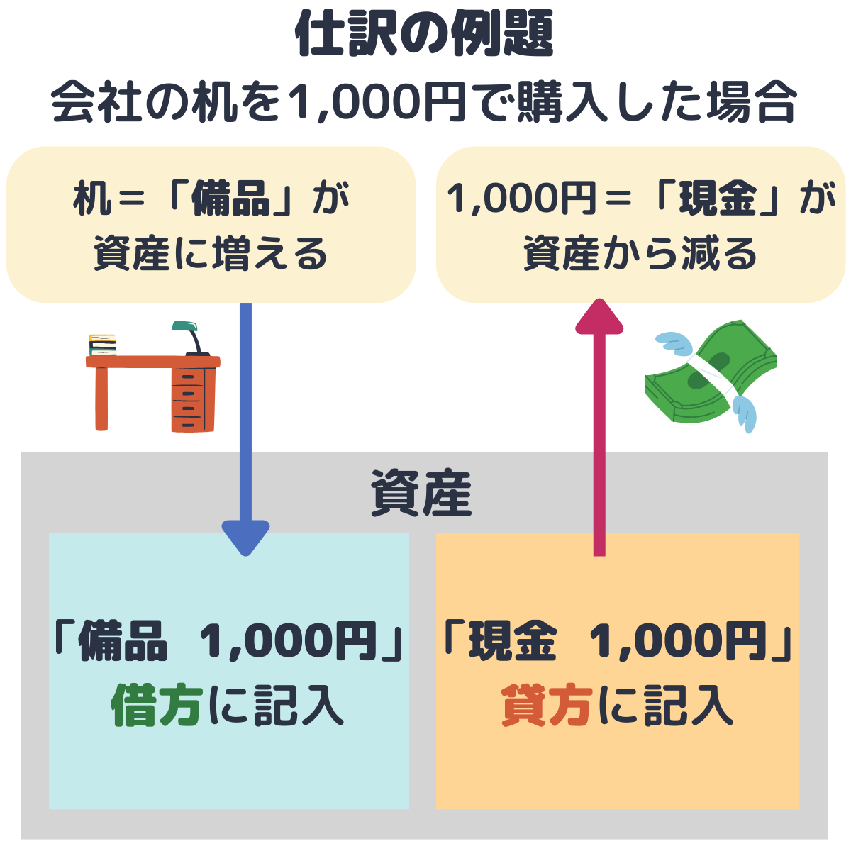 実際に簿記の仕訳を例題で紹介！