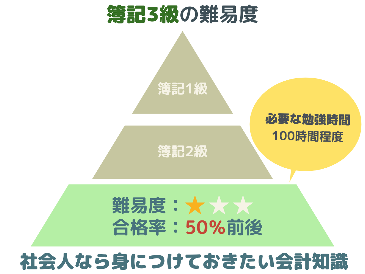 簿記 3 級 落ち た 回数