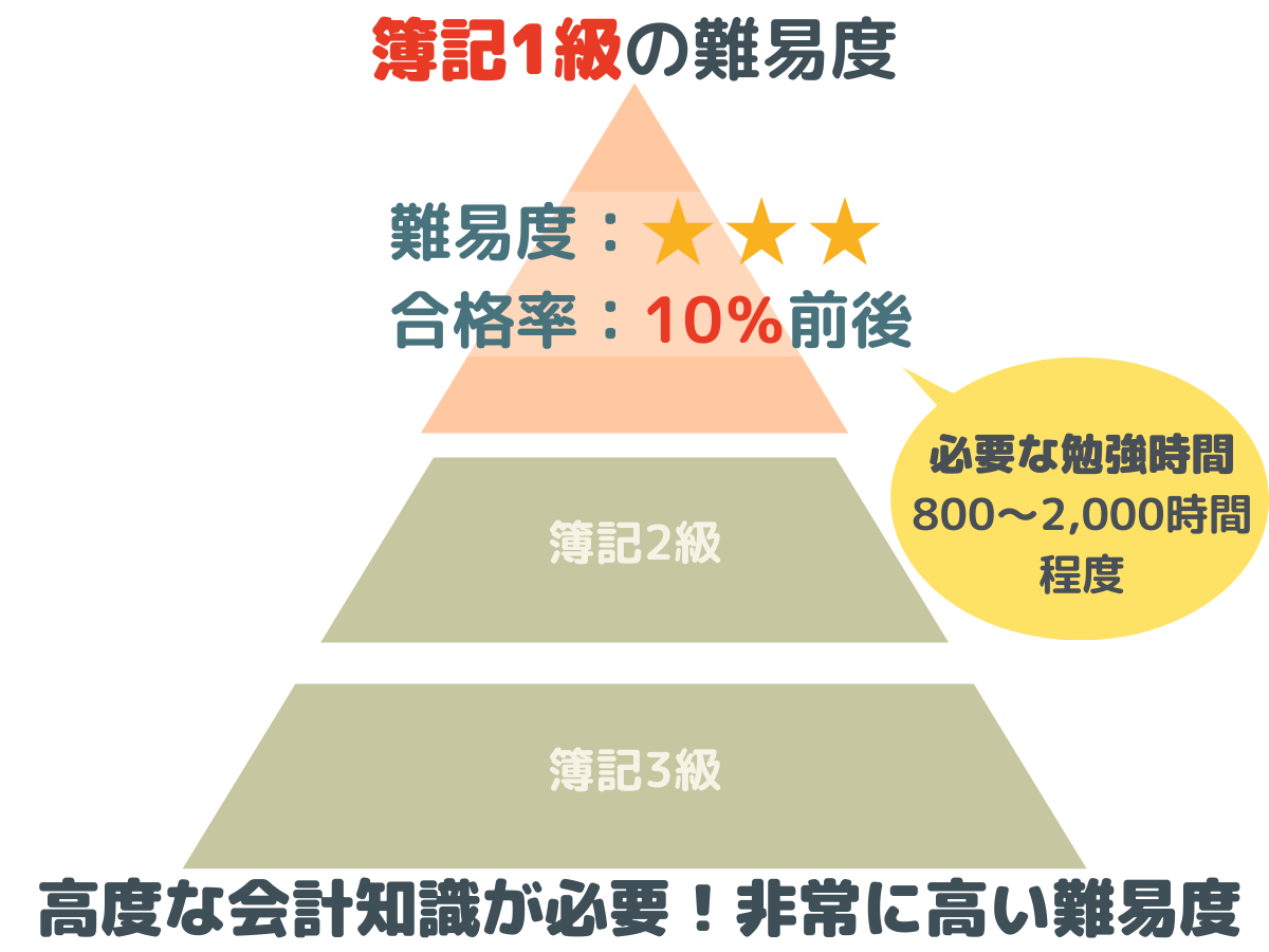 日商簿記1級の難易度、合格率