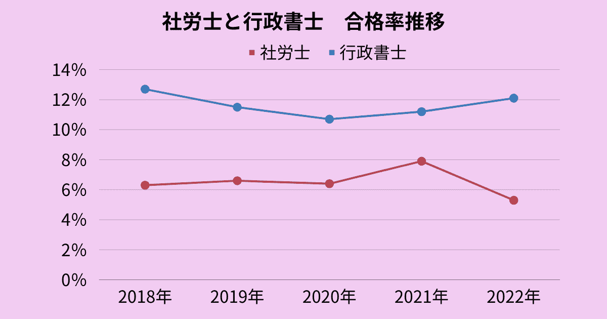 社労士と行政書士の合格率推移