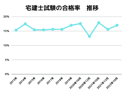 宅建士試験の合格率推移