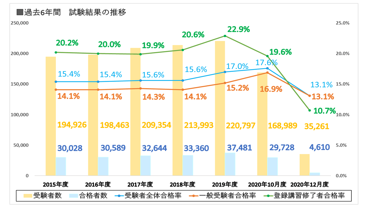 宅建試験の試験結果推移のイメージ