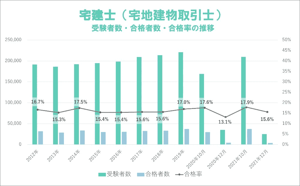 宅建士（宅地建物取引士）受験者数・合格者数・合格率の推移