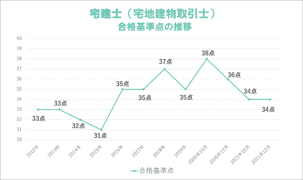 宅建士（宅地建物取引士）合格基準点の推移