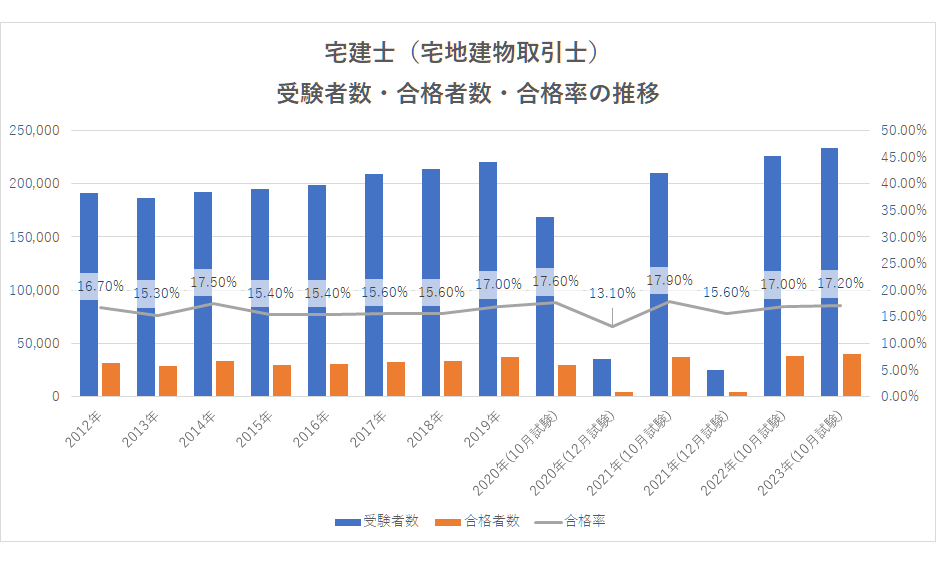 宅建士（宅地建物取引士）受験者数・合格者数・合格率の推移