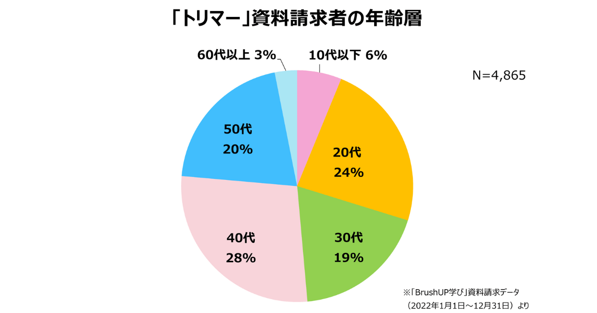 トリマー資料請求書の年齢層