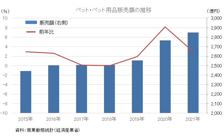 ペット・ペット用品販売額の推移