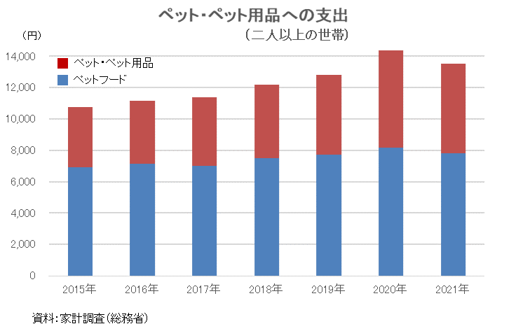 ペット・ペット用品への支出