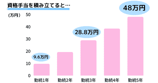 資格手当の積み立てのイメージ図