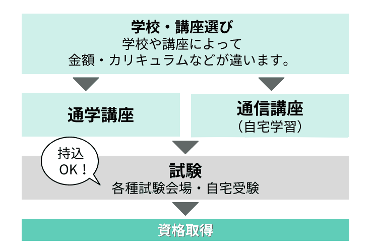 初任者研修 ルート図