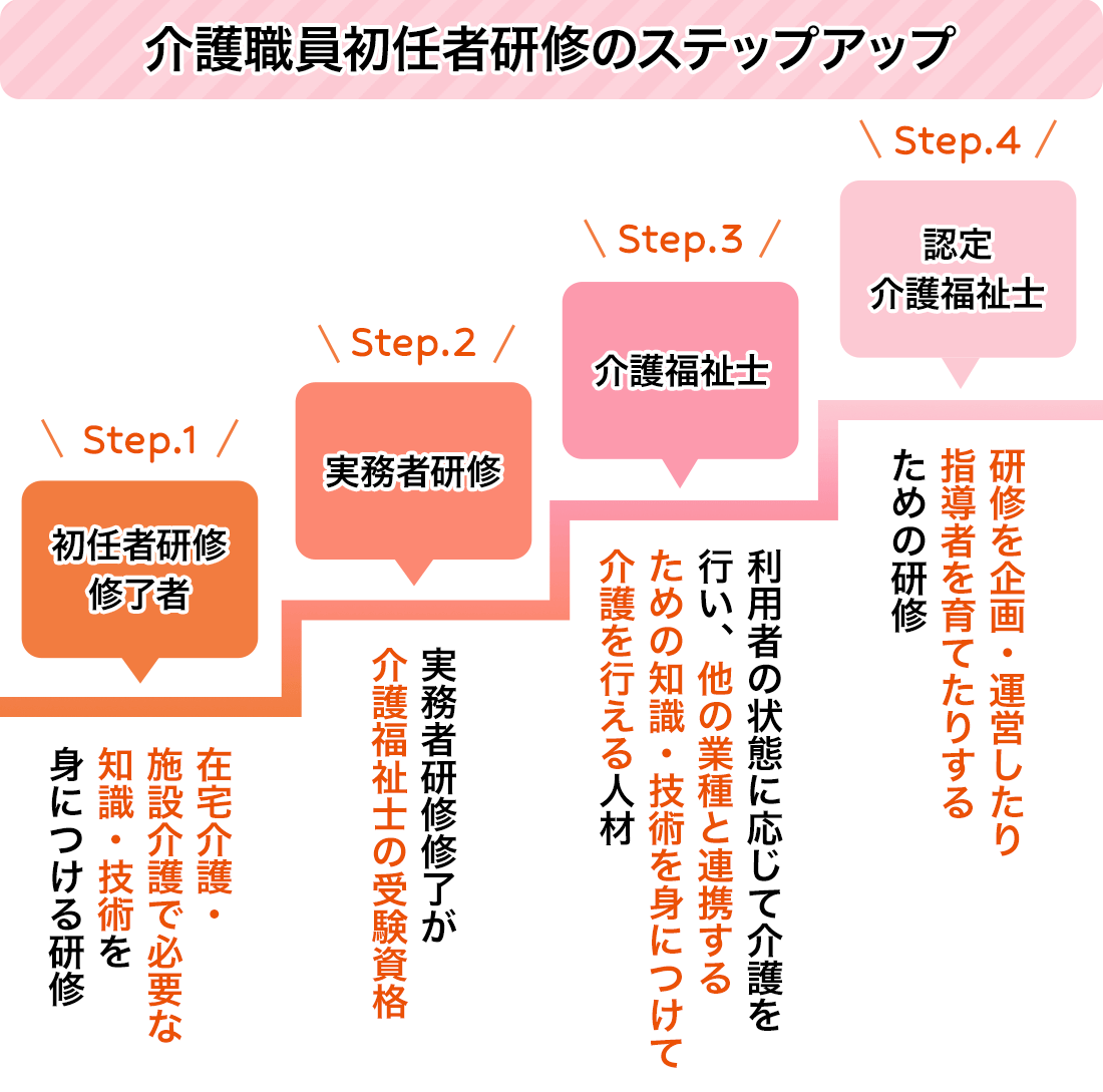 初任者研修のステップアップ