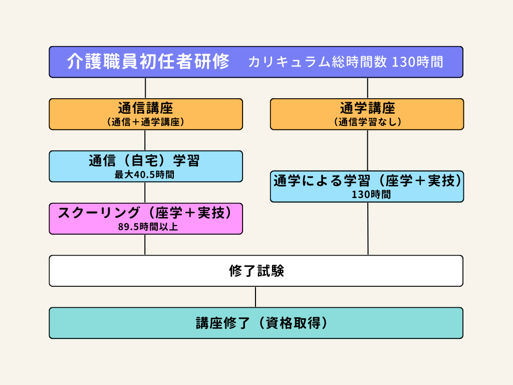 介護職員初任者研修のカリキュラム総時間数の内訳