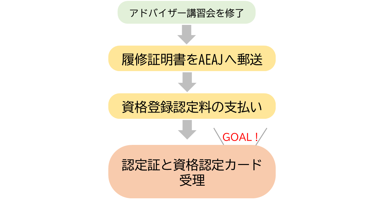 アロマテラピーアドバイザー取得から登録までの流れ