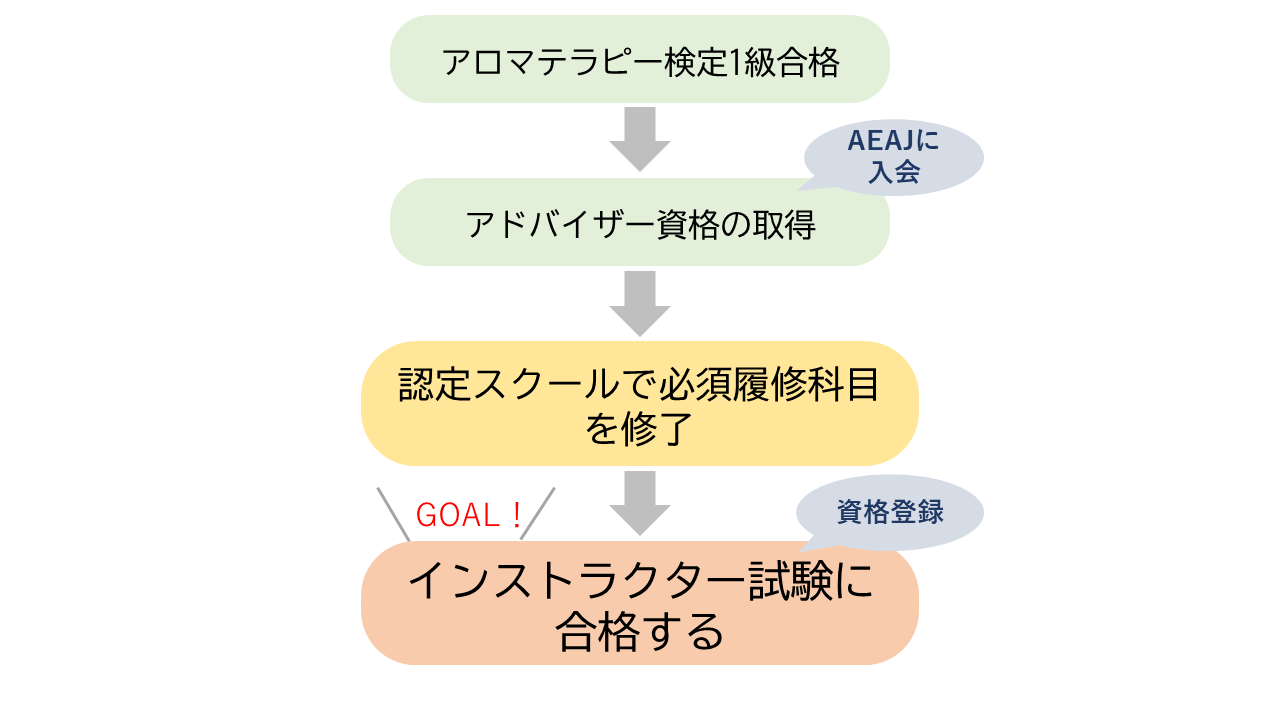 Aeaj認定アロマテラピーインストラクター資格とは 資格取得方法も紹介