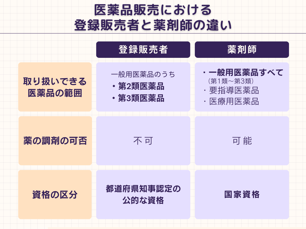 医薬品販売における登録販売者と薬剤師の違い