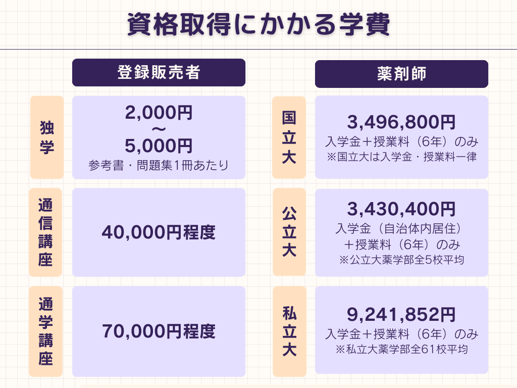 登録販売者と薬剤師の資格取得にかかる学費