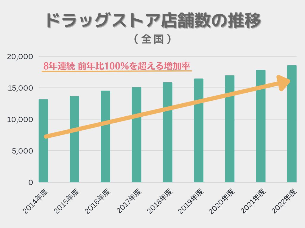 ドラッグストア店舗数の推移