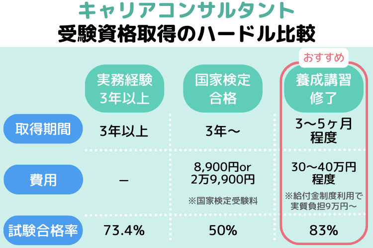 キャリアコンサルタント受験資格の比較表