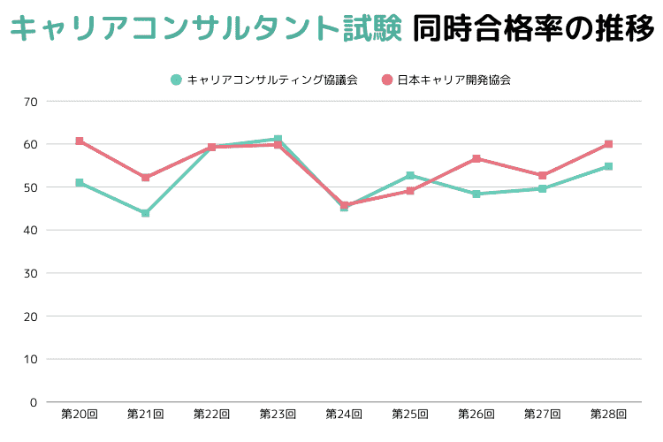 キャリアコンサルタント試験 合格率の推移